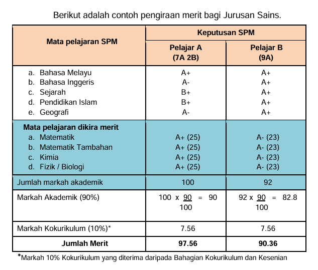 Image from: Merit Matrikulasi – Cara Kiraan & Strategi Masuk Matrik KPM