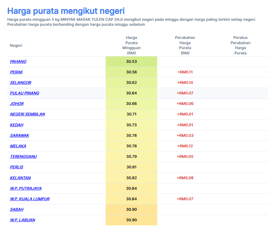 Harga Minyak Masak Terkini Di Malaysia (April 2026)