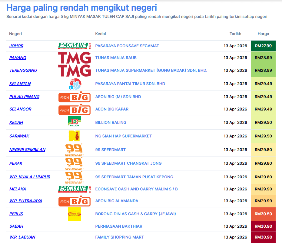 Harga Minyak Masak Terkini Di Malaysia (April 2026)