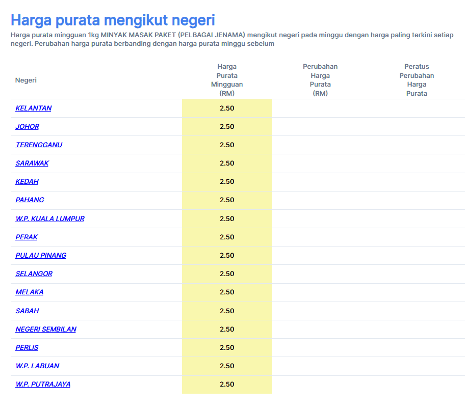 Harga Minyak Masak Terkini Di Malaysia (April 2026)