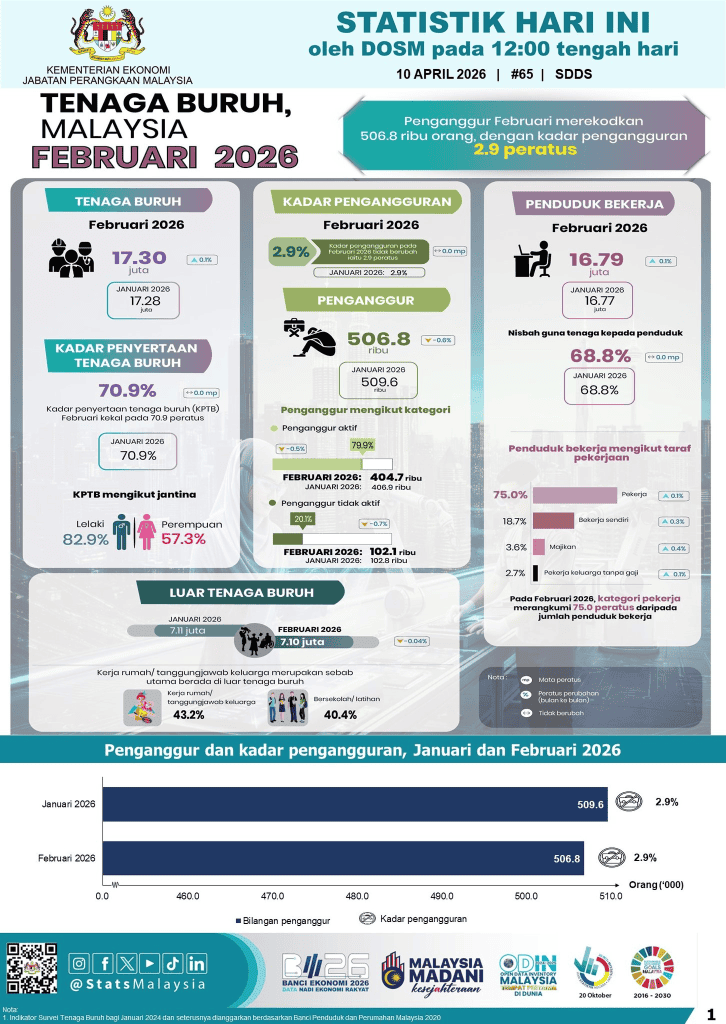 Image from: Rakyat Malaysia Hilang Kerja Meningkat – Statistik & Faktor