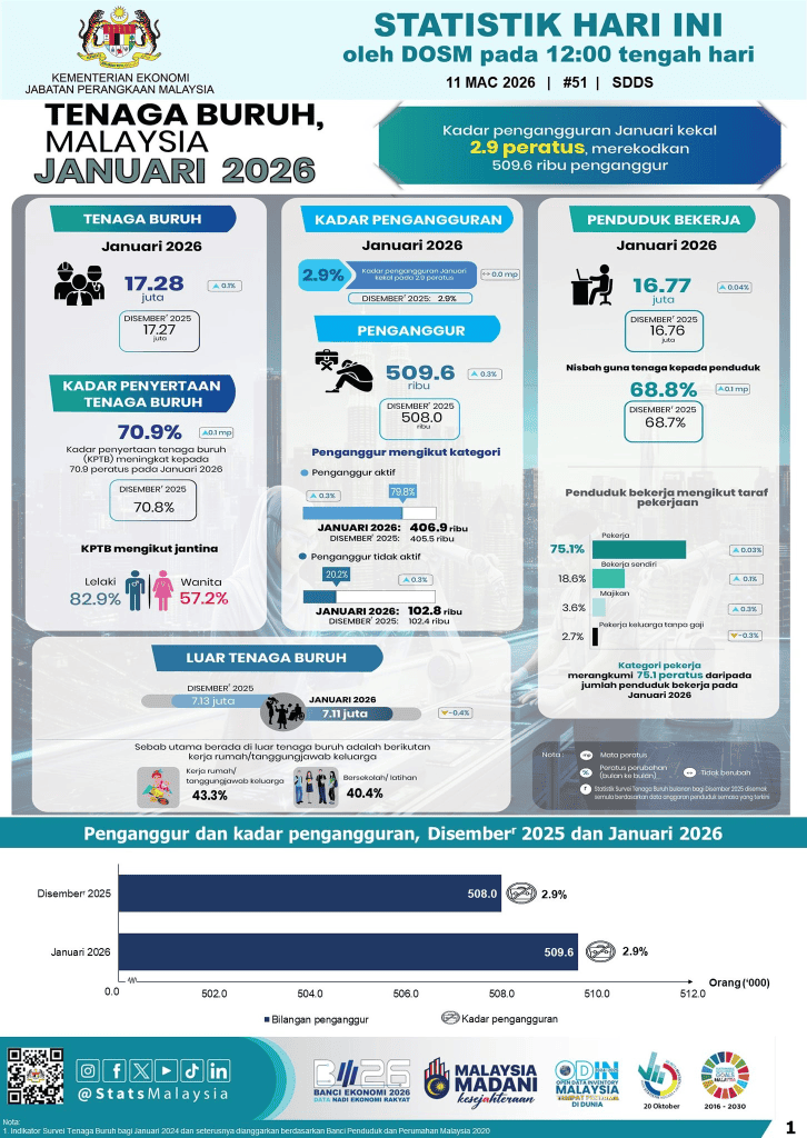 Image from: Rakyat Malaysia Hilang Kerja Meningkat – Statistik & Faktor