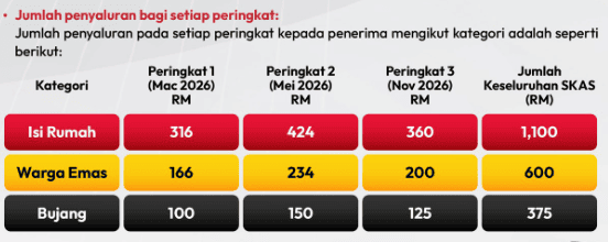Image from: Tarikh Bayaran SKAS 2026 (Sumbangan Keperluan Asas Sarawak)