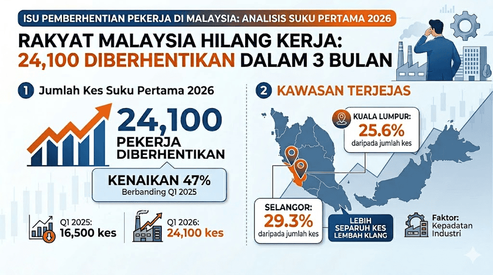Image from: Rakyat Malaysia Hilang Kerja Meningkat – Statistik & Faktor