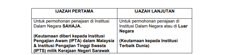 Biasiswa Yayasan Sarawak 2026 - Cara Mohon & Syarat