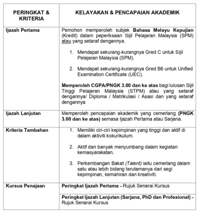 Biasiswa Yayasan Sarawak 2026 - Cara Mohon & Syarat