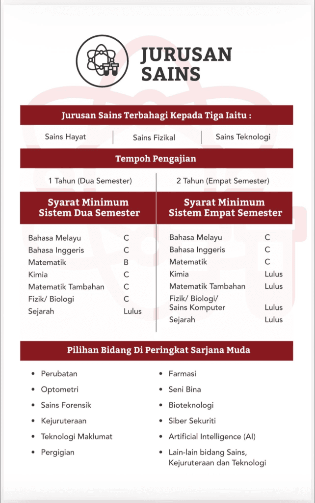 Image from: Merit Matrikulasi – Cara Kiraan & Strategi Masuk Matrik KPM