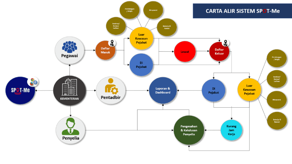 Image from: SPOT-Me: Cara Login & Daftar Masuk / Keluar BDR