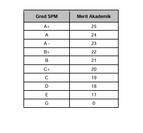 Image from: Merit Matrikulasi – Cara Kiraan & Strategi Masuk Matrik KPM