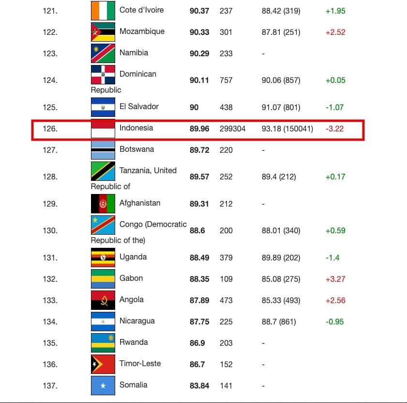 Image from: International IQ Test: Malaysia Antara Top ASEAN, Indonesia Di Tangga 126