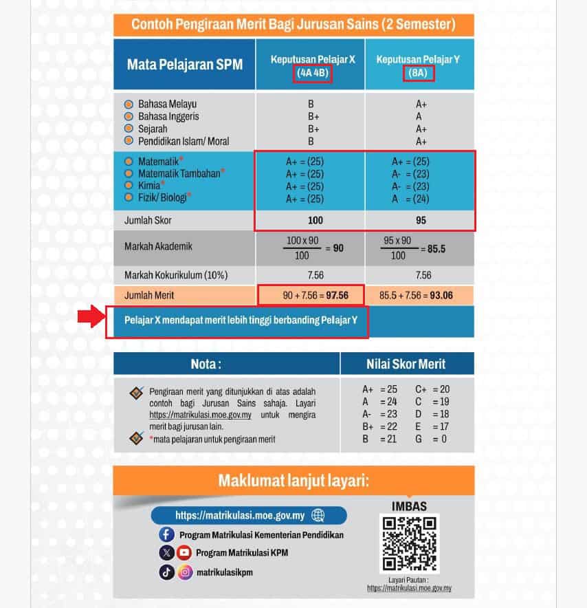 Image from: Merit Matrikulasi – Cara Kiraan & Strategi Masuk Matrik KPM