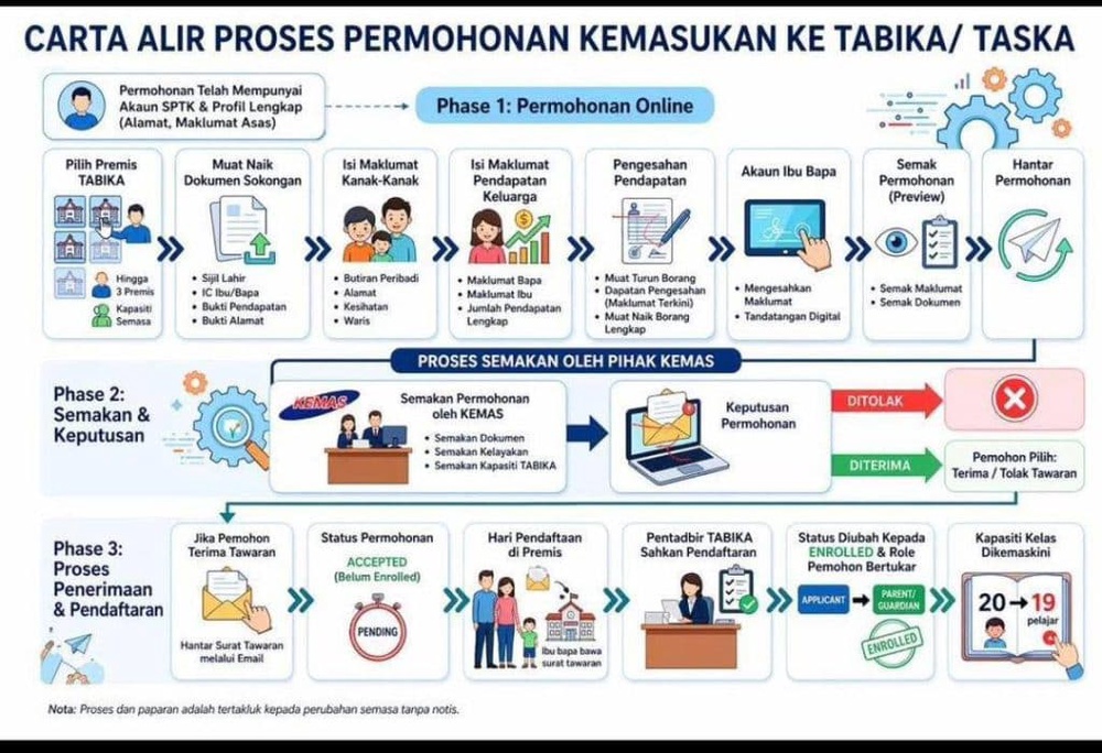 permohonan tabika kemas