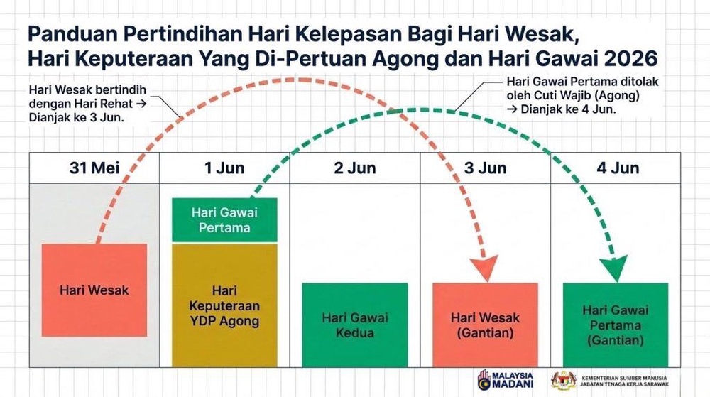 pertindihan cuti wesak gawai agong