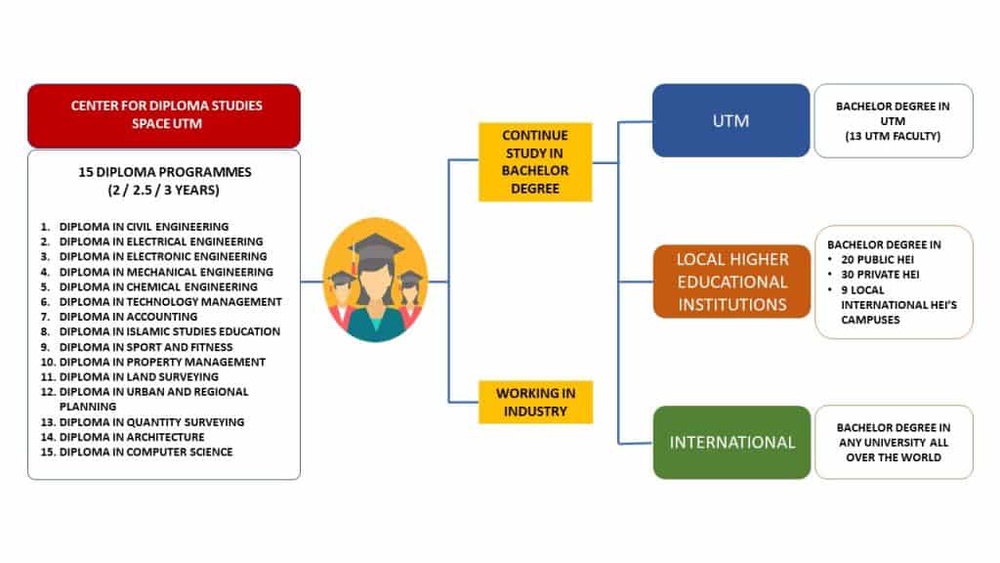 Image from: Permohonan Program Diploma UTM Ambilan Jun 2026