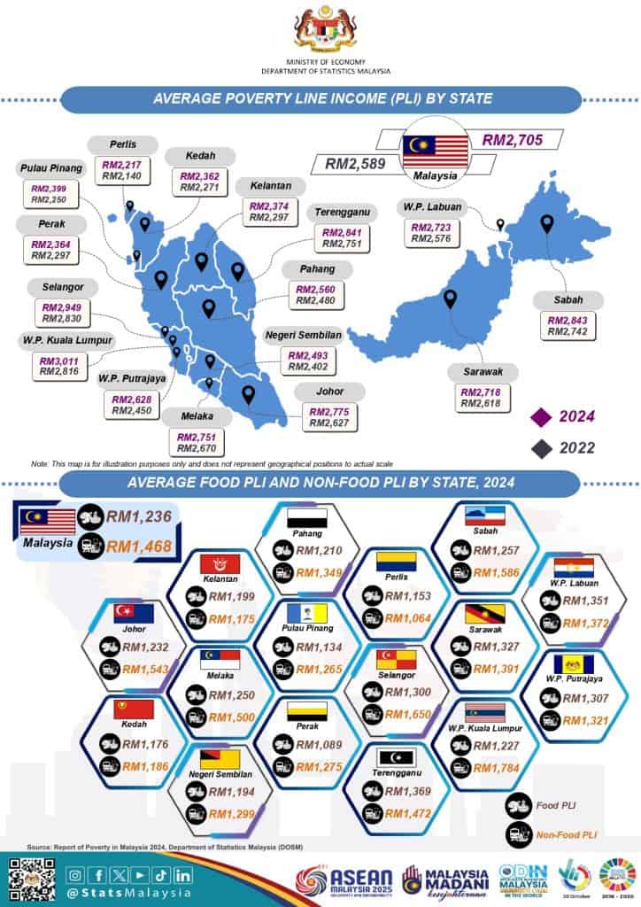 Image from: Maksud B40, M40, T20 – Kategori Pendapatan Terkini
