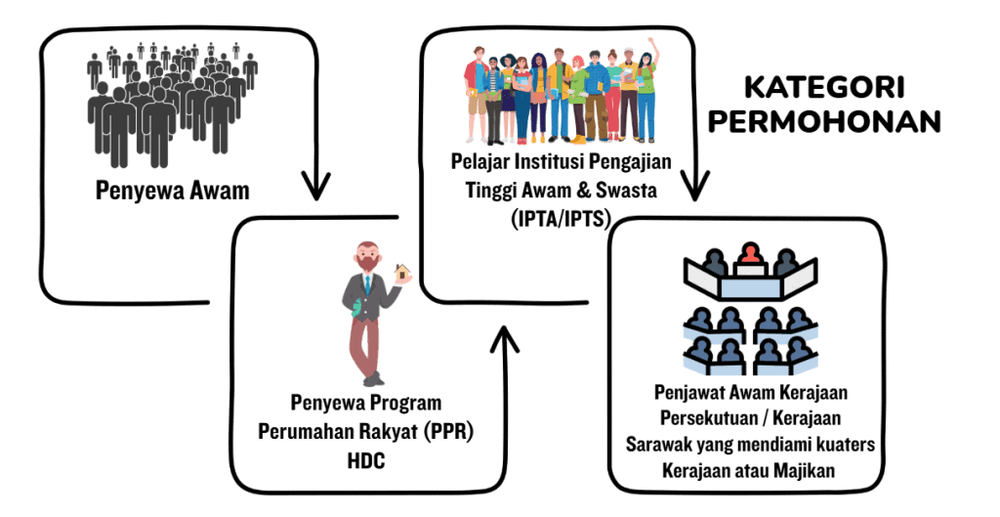 SRAS - Skim Bantuan Sewa Kediaman Sarawak 2026