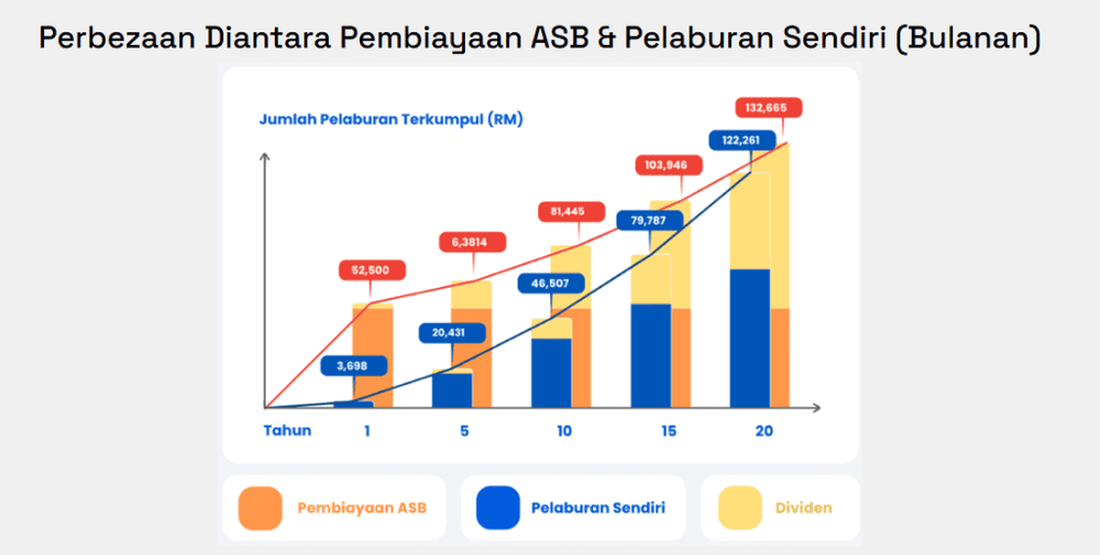 Pembiayaan ASB - Cara Daftar dan Perbezaan Dengan ASB Biasa