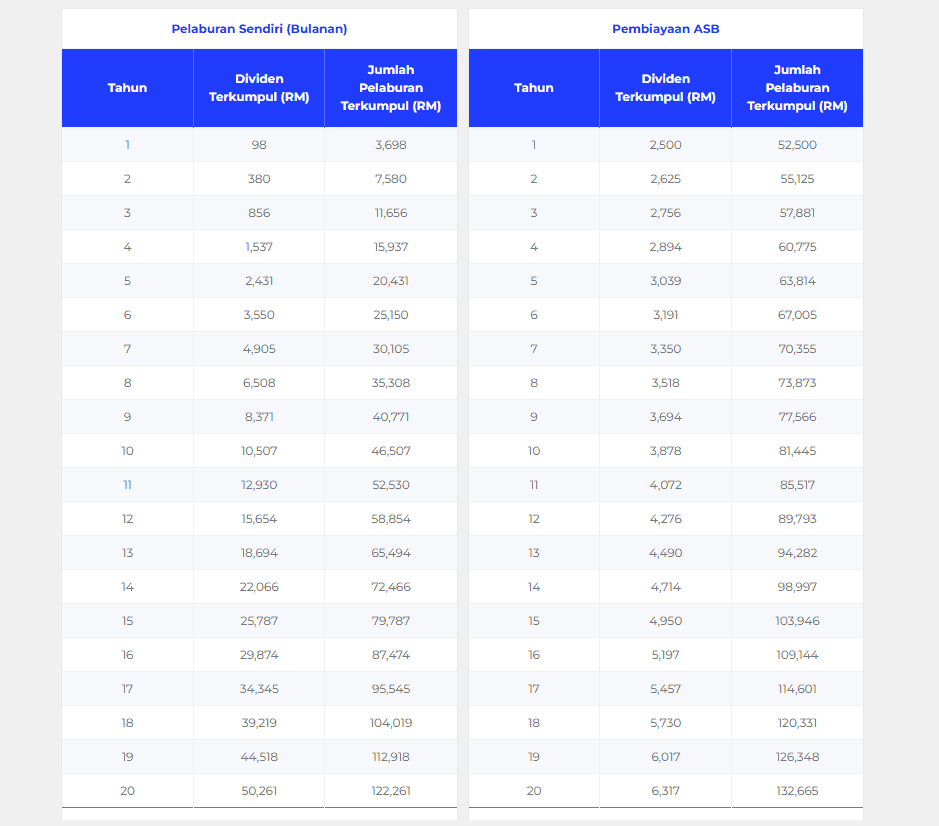 Pembiayaan ASB - Cara Daftar dan Perbezaan Dengan ASB Biasa