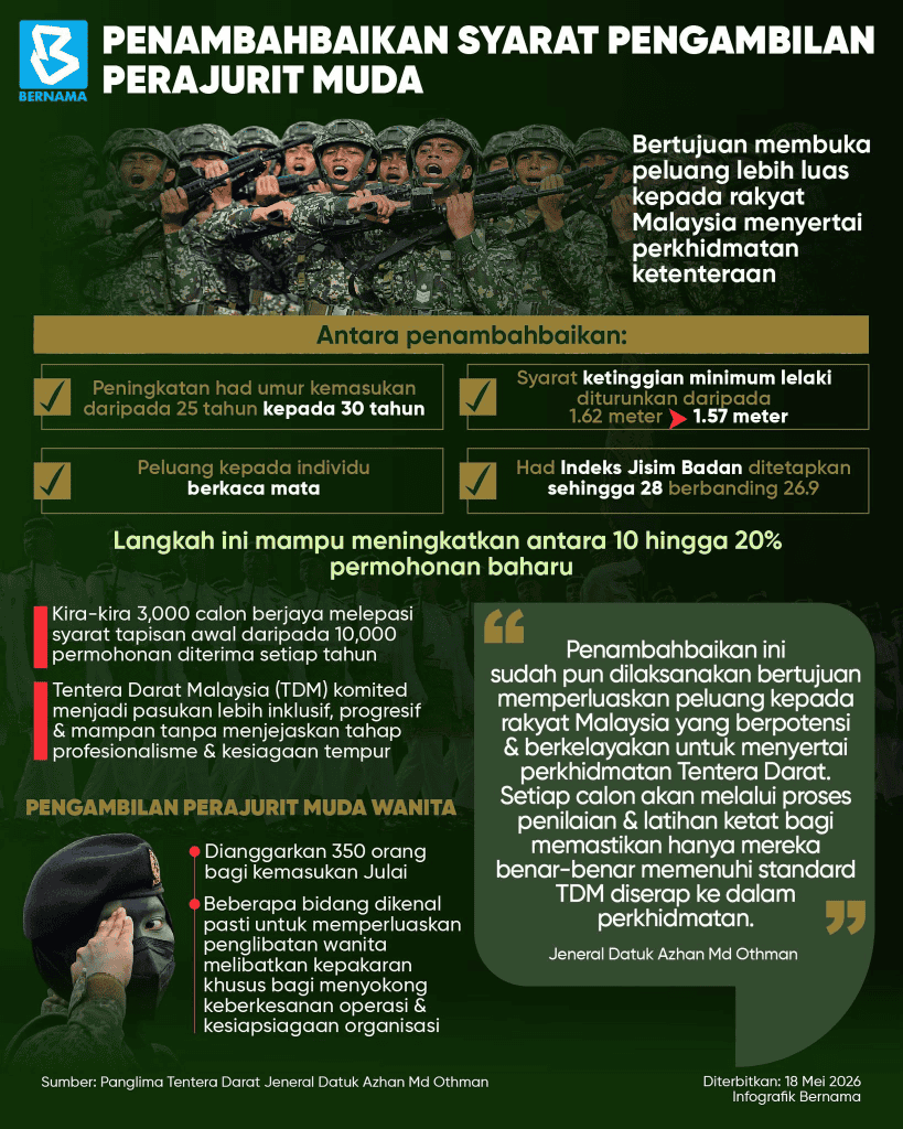 Syarat Tentera Dilonggarkan