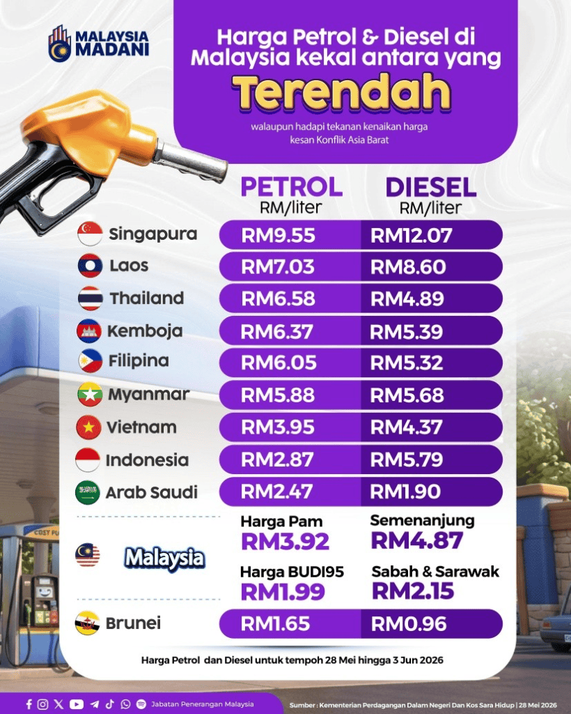 Image from: Harga Diesel Malaysia Minggu Ini (28 Mei – 3 Jun)