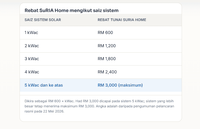 Berapa Nilai Rebat Solar Ditawarkan?
