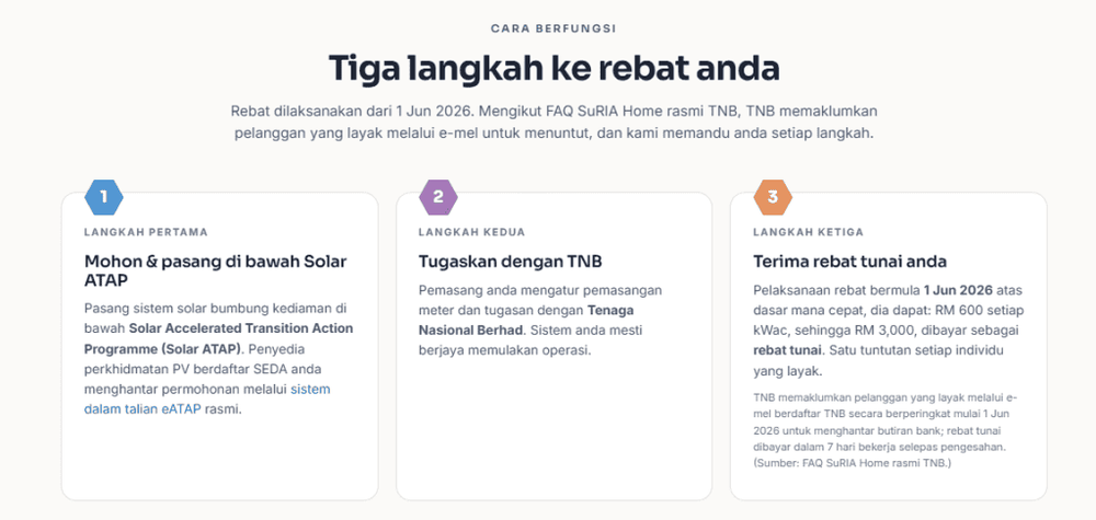 Image from: Nikmati Rebat Solar SuRIA Home Sehingga RM3,000! – Semak Syarat Kelayakan