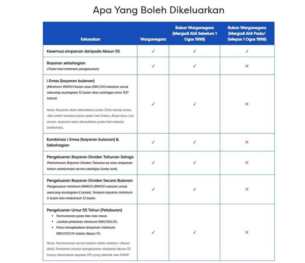 Image from: Bila Boleh Keluarkan KWSP Akaun 1 & 2?