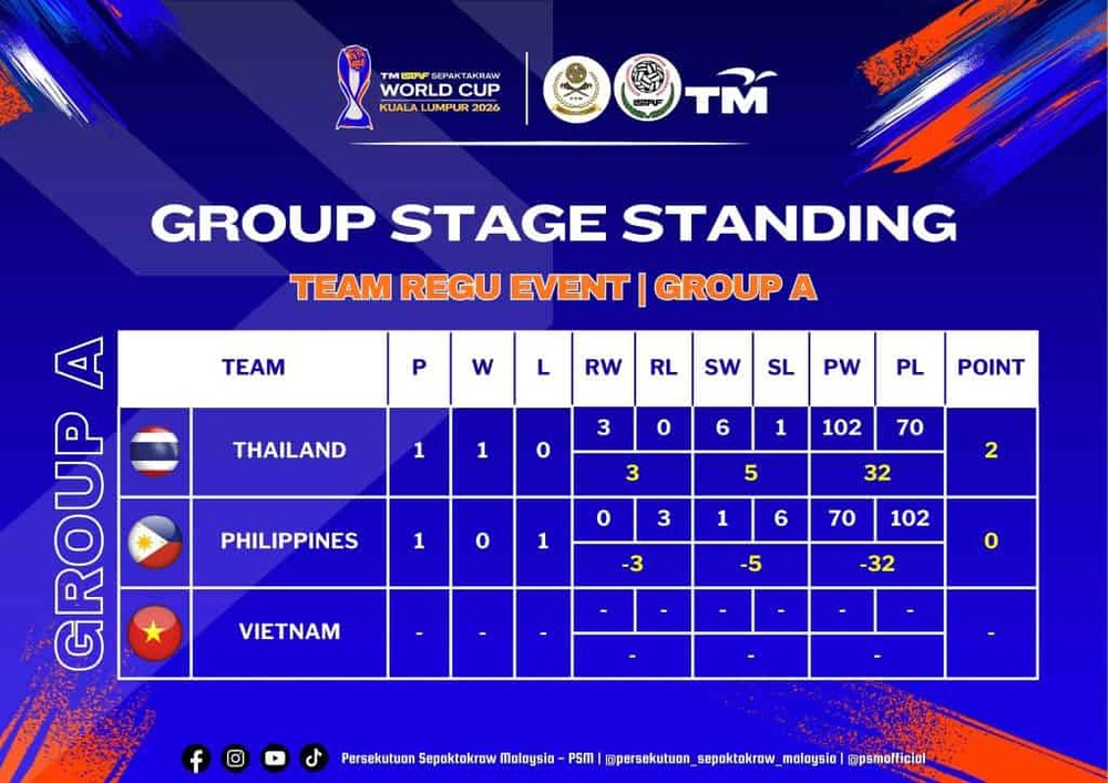 Image from: [LIVE] Piala Dunia Sepak Takraw 2026 – Jadual & Keputusan Terkini