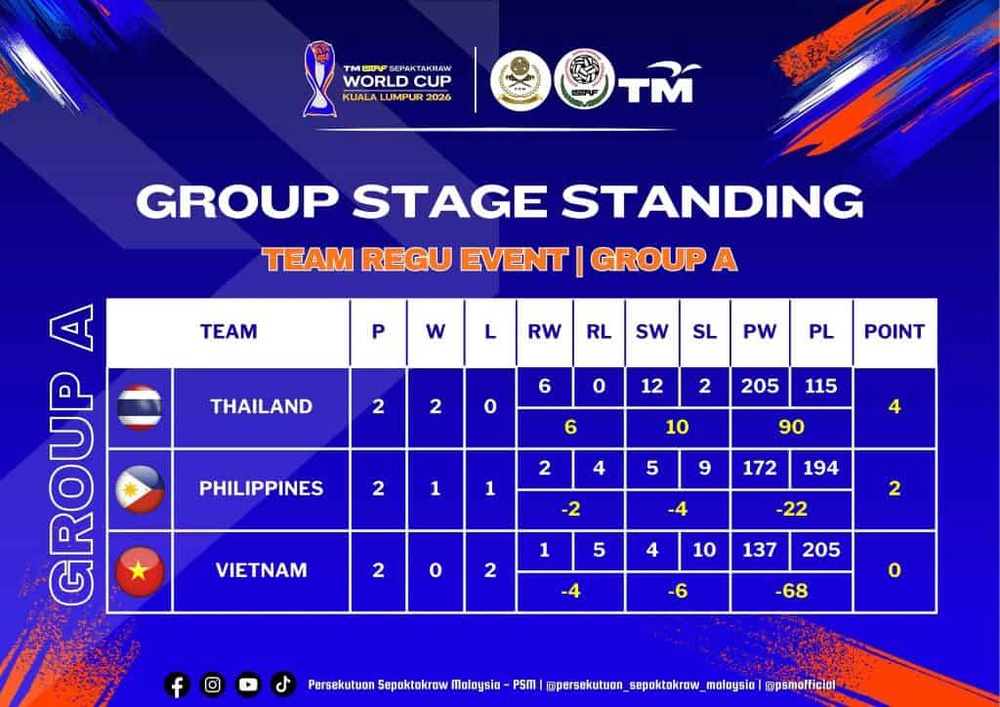 Image from: [LIVE] Piala Dunia Sepak Takraw 2026 – Jadual & Keputusan Terkini