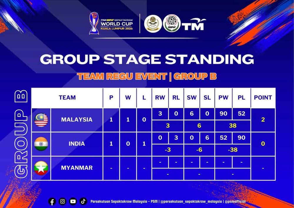 Image from: [LIVE] Piala Dunia Sepak Takraw 2026 – Jadual & Keputusan Terkini