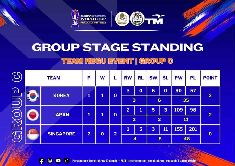 Image from: [LIVE] Piala Dunia Sepak Takraw 2026 – Jadual & Keputusan Terkini