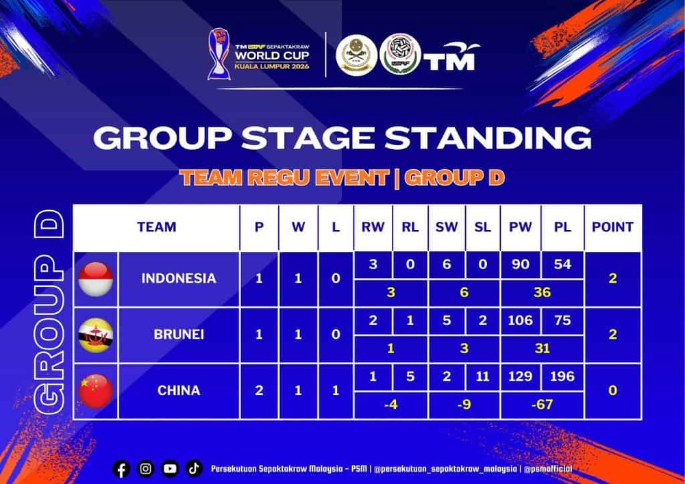 Image from: [LIVE] Piala Dunia Sepak Takraw 2026 – Jadual & Keputusan Terkini