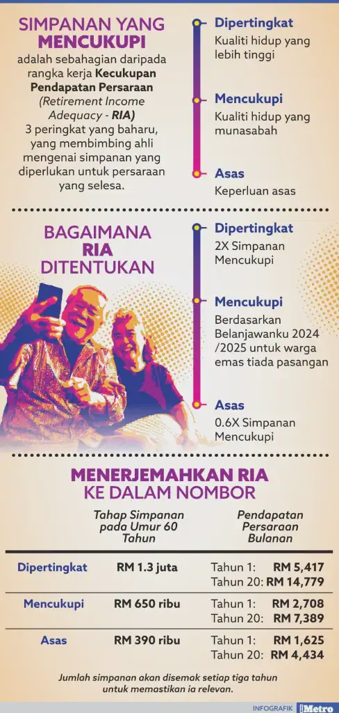 Image from: Simpanan Persaraan: Rangka Kerja Kecukupan Pendapatan Persaraan (RIA)