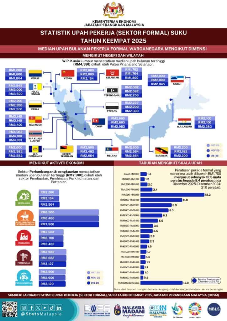 Image from: Berapa Gaji Fresh Grad di Malaysia 2026?