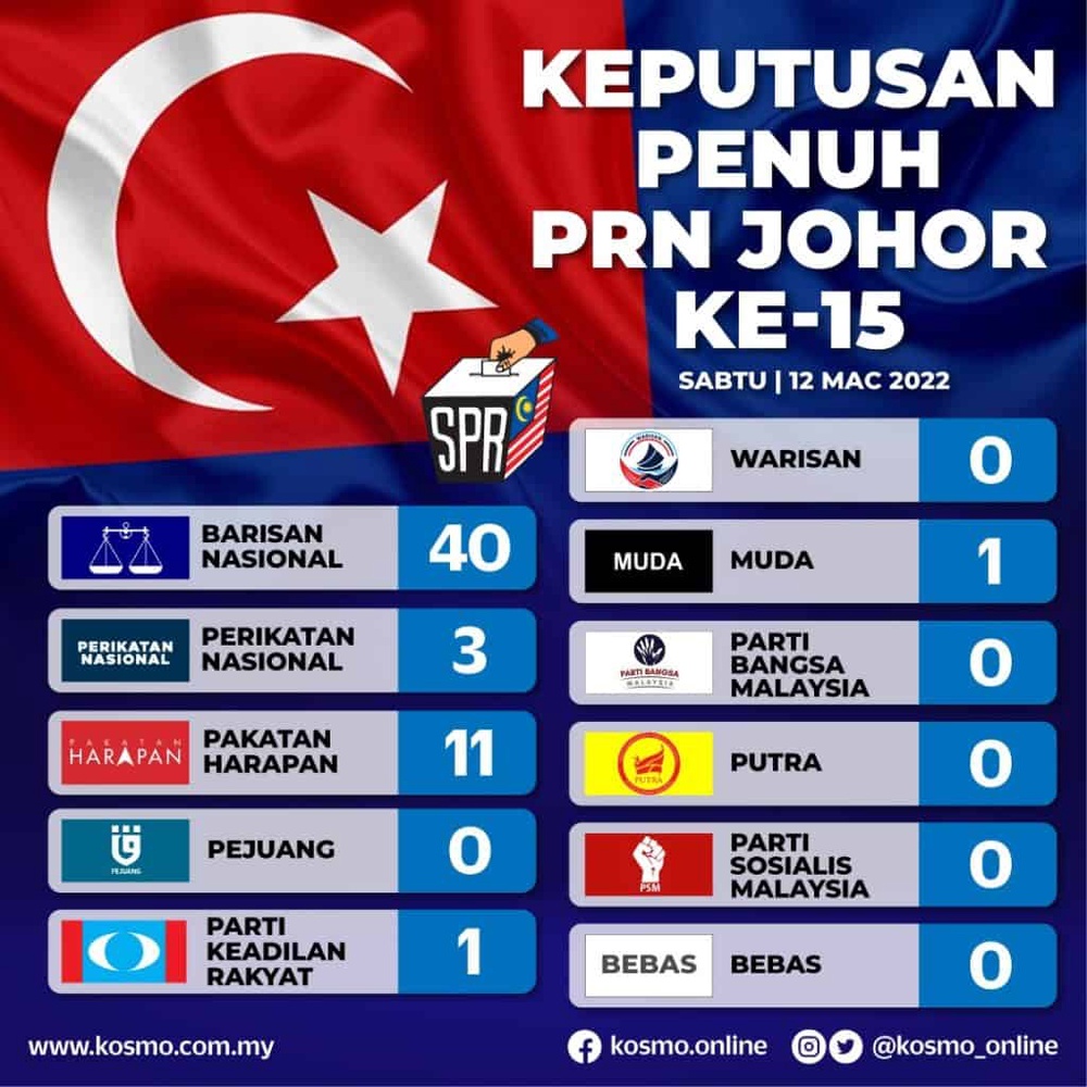Image from: PRN Johor Bermula! SPR Tetapkan 11 Julai Sebagai Hari Mengundi