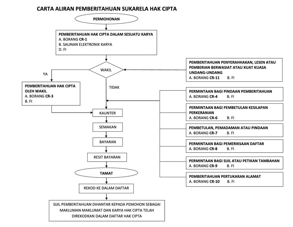 Image from: Copyright Bukan Hanya Untuk Artis, Ini Yang Ramai Rakyat Malaysia Masih Keliru