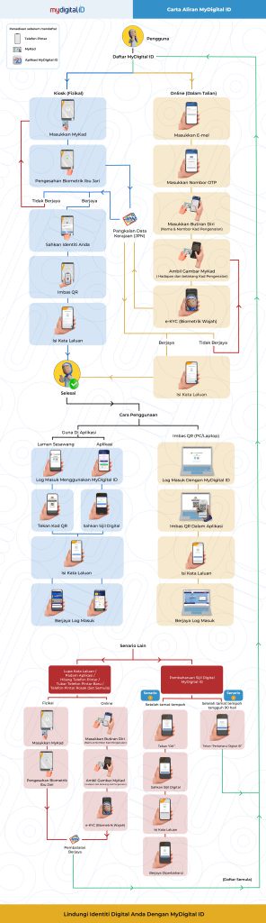 Image from: Tersangkut Log Masuk MyGov Ketika FIFA World Cup 2026? Ini Cara Renew MyDigital ID