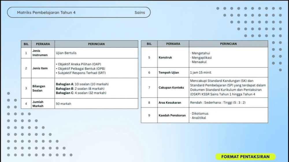 Format Pentaksiran dan Contoh Item Sains