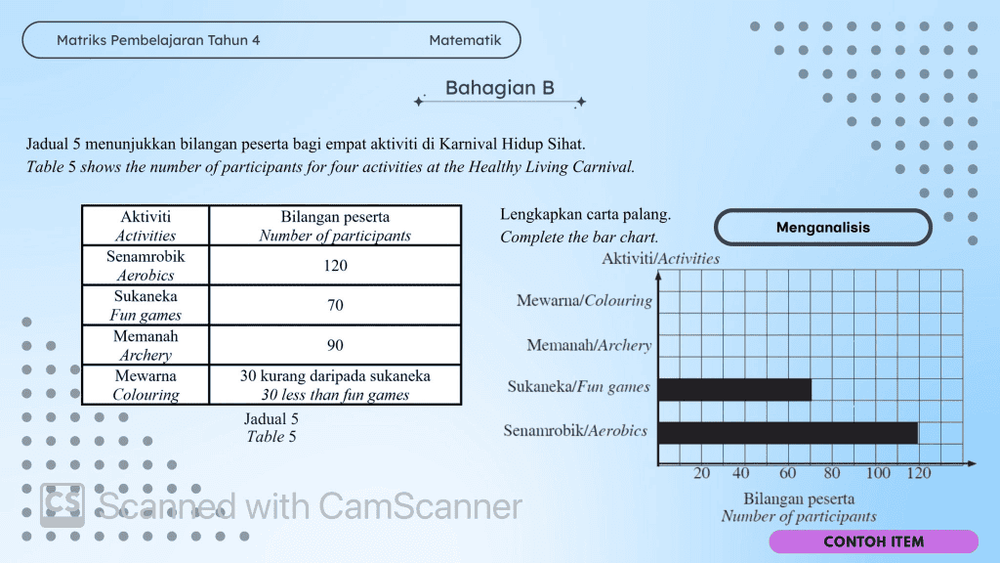 Format Pentaksiran dan Contoh Item Subjek Matematik