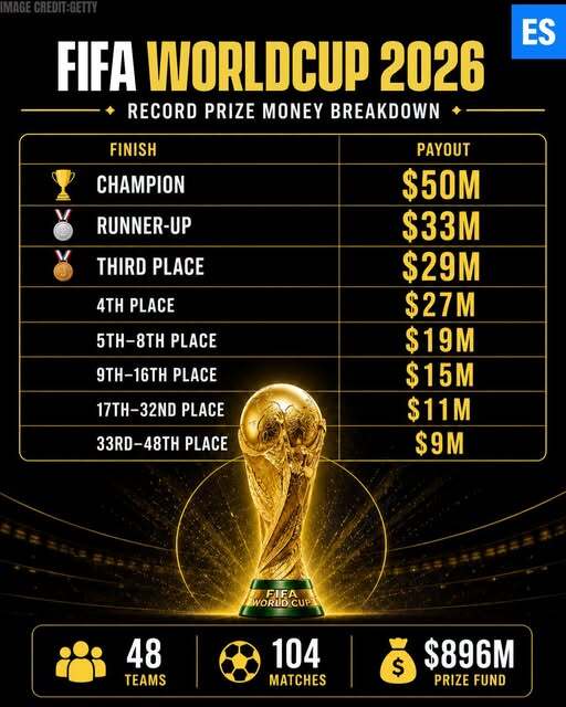 hadiah Piala Dunia 2026