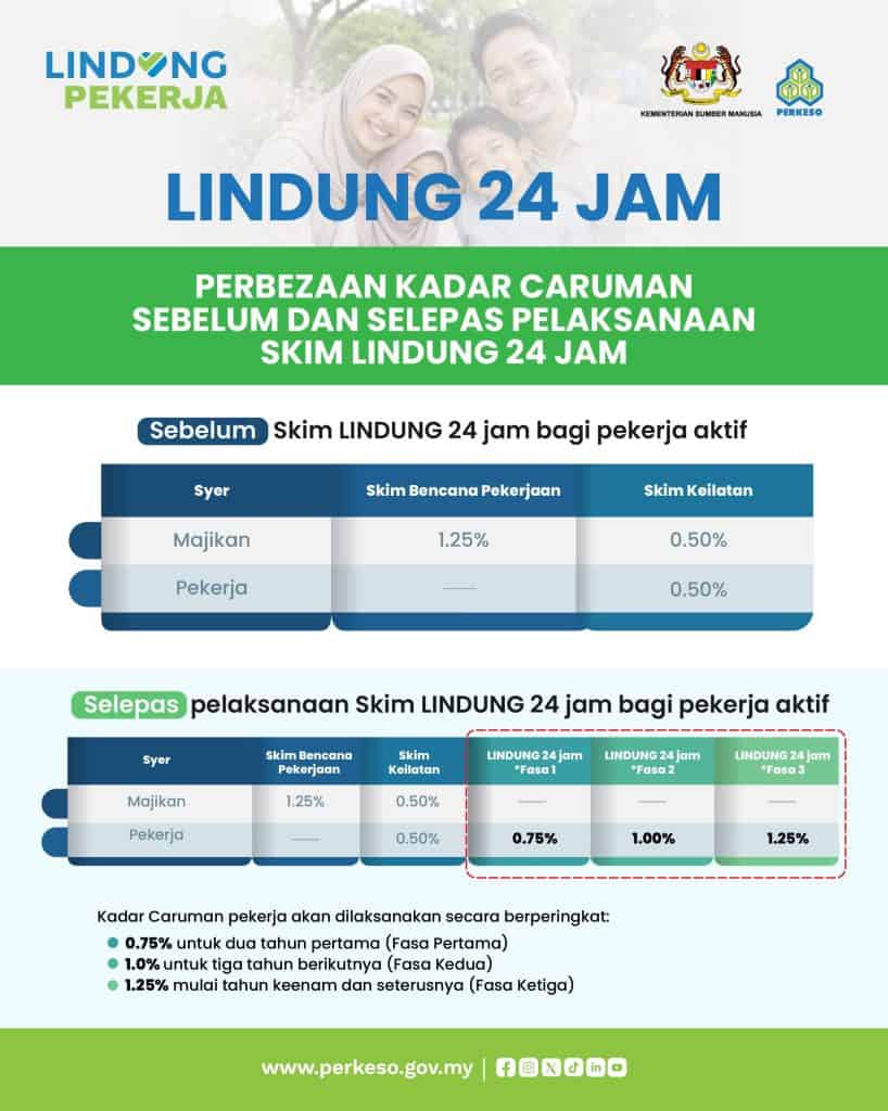 Image from: Skim LINDUNG 24 Jam PERKESO – Senarai Manfaat & Cara Mudah Kira Caruman