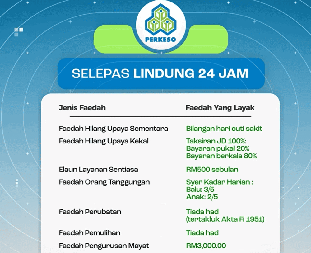 Image from: Terlibat Kemalangan Di Luar Waktu Kerja? Ini Cara Claim LINDUNG 24 Jam PERKESO 