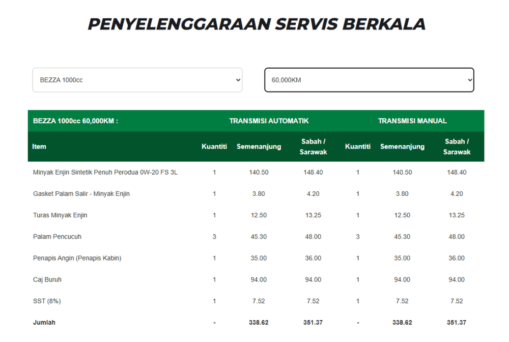 Cara Kira Anggaran Bayaran Servis Berkala di Perodua