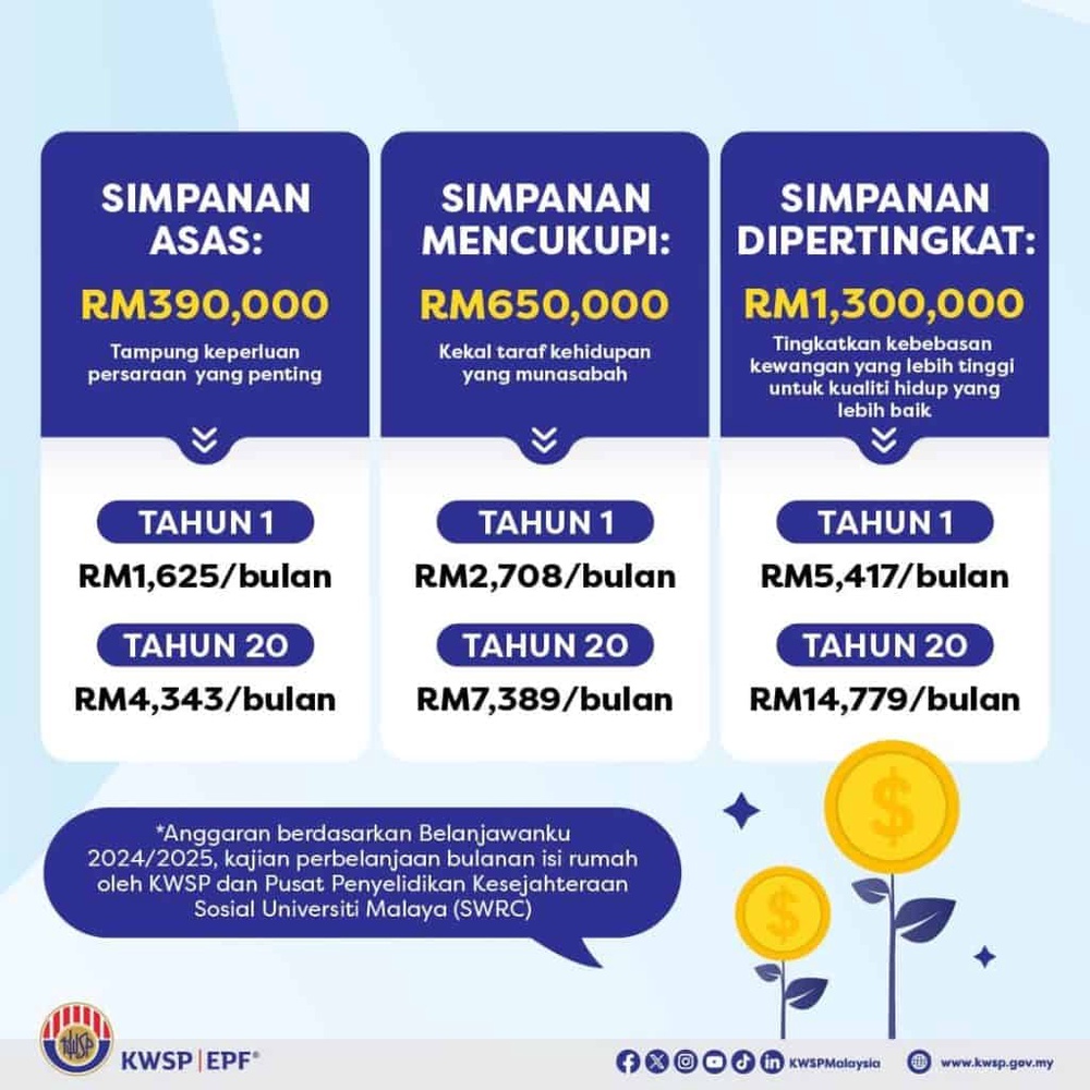 Image from: Anggaran Kos Sara Hidup Bulanan Bagi Pasangan Warga Emas Di Malaysia