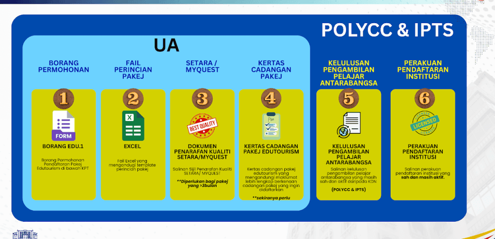 Image from: Edutourism KPT – Pendaftaran IPT Pakej Pelancongan & Pendidikan