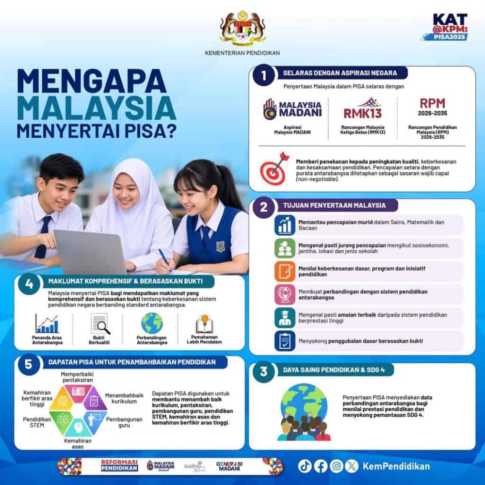 Image from: PISA 2025: Skor Matematik Malaysia Menurun, Sains & Bacaan Meningkat