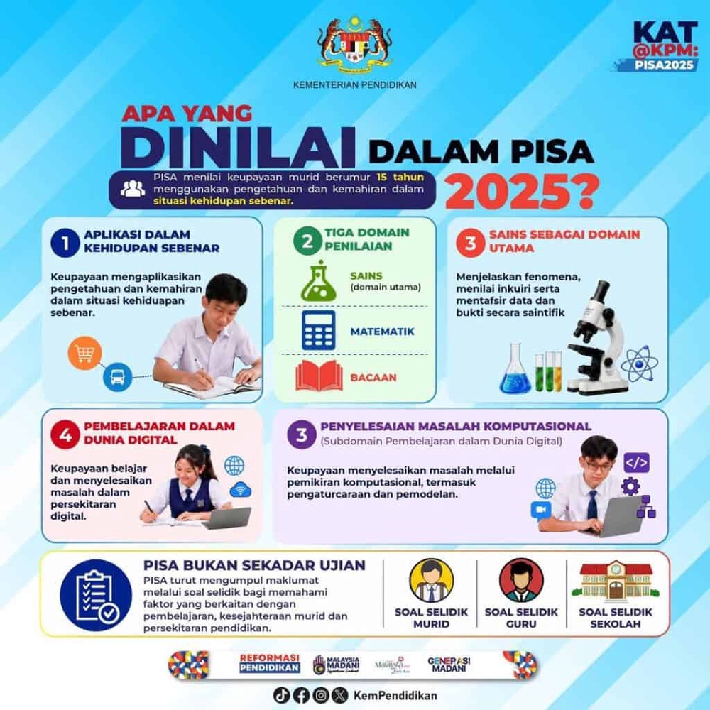 Image from: PISA 2025: Skor Matematik Malaysia Menurun, Sains & Bacaan Meningkat