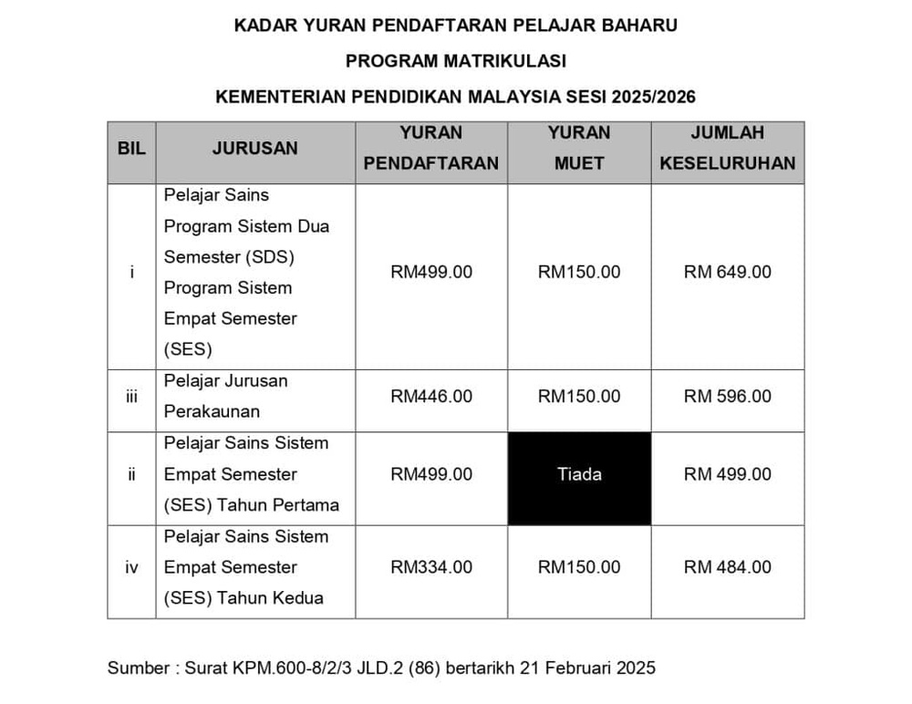 Image from: Senarai Tempat Belajar Lepasan SPM Yang Ada Elaun, Yuran Murah Tak Perlu PTPTN