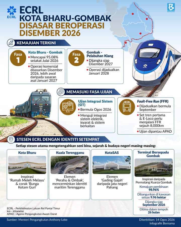 Image from: ECRL Bakal Beroperasi, Gombak Ke Kota Bharu 4 Jam Je!