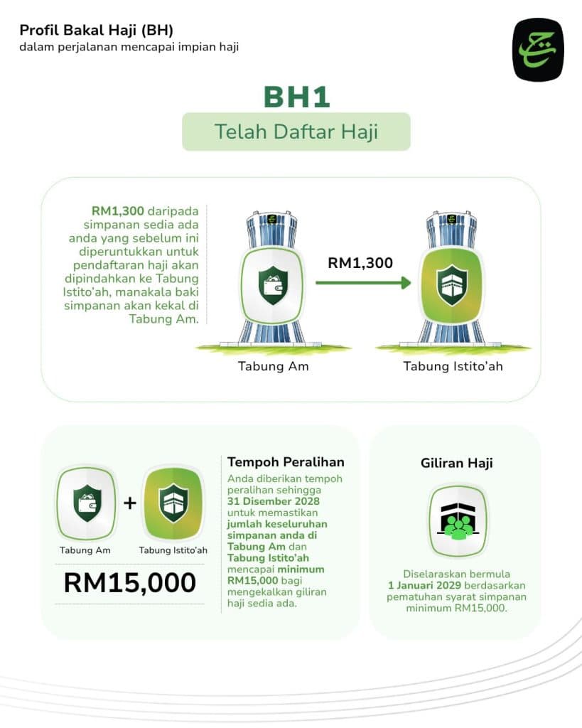 Image from: Perbezaan Tabung Am vs Tabung Istito’ah TH: Fungsi, Pengeluaran & Syarat Simpanan
